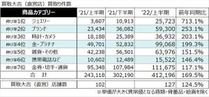 買取専門店の買取件数ランキング1位は「ジュエリー」、その背景は?