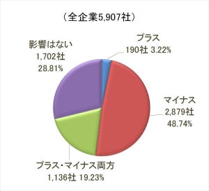 円安、企業の5割弱が「経営にとってマイナス」と回答 - 最も影響が大きい業種は?