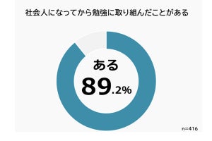 社会人になって取り組んだ勉強1位は「OAスキル」、今後やりたい勉強は？