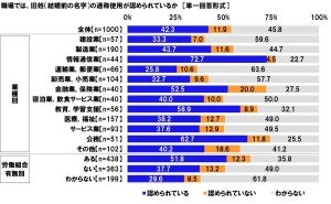 旧姓の通称使用が認められている職場は42.3% - トップ1位とワースト1位の業種は?