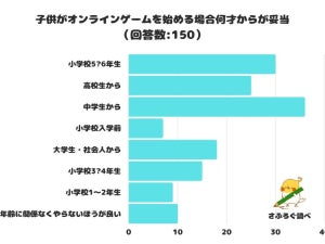 子供がオンラインゲームを始める妥当な年齢は? 2位「小学校5～6年生から」