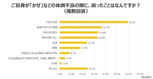 小学生以下の親、自身が体調不良の際「困ったこと」は? 2位「食事やお弁当の準備」