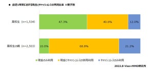 「国際ブランドのデビットカードは15歳・16歳から利用できる」高校生保護者の認知度は17%