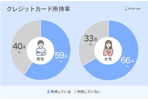 クレジットカードを初めて作った時、1位支払いが必要、2位年齢、3位は?