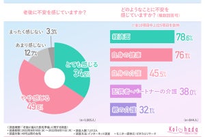 40代以降の女性、「介護脱毛をしておくべき」と考える人の割合は?