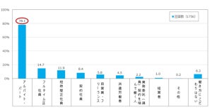 働く主婦が今後希望する「働き方」、最多は? - 3位「短時間正社員」