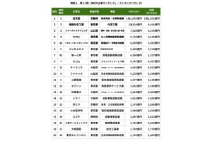 「金持ち企業ランキング」発表、圧倒的1位はあの企業