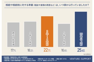 7割以上が行っている相続税対策、専門家への相談や依頼は?