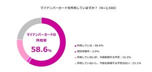 「マイナンバーカード」申請していない理由1位は? - 2位必要ない、3位個人情報漏洩リスク