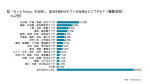 「もっとTokyo」9月1日再開へ - 宿泊予約を検討している都民の割合は?