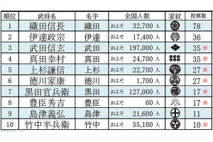 好きな戦国武将ランキング、1位は? - 2位伊達政宗、3位武田信玄