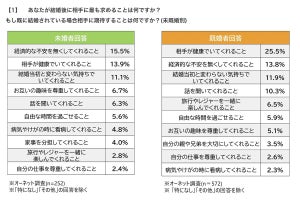 中高年が結婚後に相手に求めること、女性1位は「経済的な不安を無くしてくれること」、男性は?