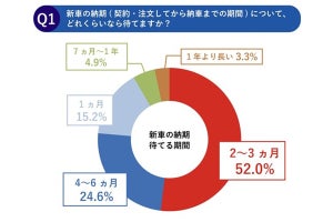 「新車の納期」長くなると不安に思うこと1位は? - 2位新モデル追加、3位今の車の車検がくる