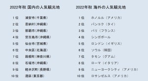 秋の旅行「抵抗はない」日本人旅行者は53% - 海外と差はある?