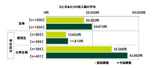 大学生に聞いた、月のアルバイト代は平均3万2,903円 - お小遣い額は?