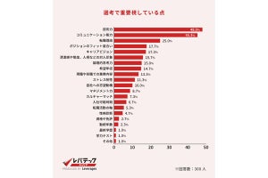 中途採用の担当300人の本音! 「エンジニアを不採用にした理由」が判明