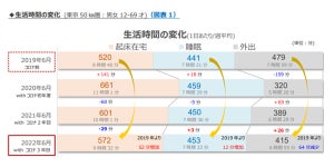 「朝7時」にまだ寝ている人の割合は? - コロナ禍で睡眠時間に変化も