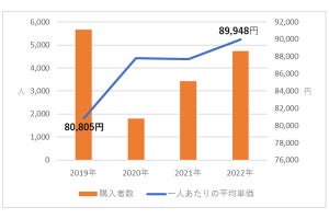 スーツは「どの価格」が売れている? トレンドの変化が明らかに