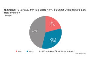 約2割が予約を検討している9月再開の「もっとTokyo」、希望の時期や場所は?