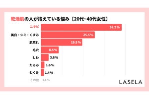 乾燥肌の人がニキビの悩みを改善できた「美容アイテム」、1位は?