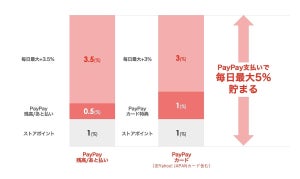 新生「Yahoo!ショッピング」が10月12日スタート! PayPay決済で毎日最大5%のポイントが貯まるキャンペーン