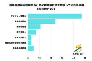 高齢者が「働く時」に役立ちそうな資格、1位は? 3位「衛生管理者」