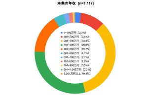 年収201～400万が約6割の会社員に副業の平均収入を調査! 中央値は?