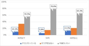 自身の「終活」、行っている人はどれくらい?