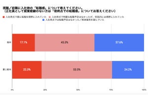 既卒・第二新卒で、「リスキリング」に興味ある人の割合は?