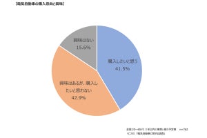 購入意向が割れる傾向の電気自動車、購入したくない理由や人気メーカーは?