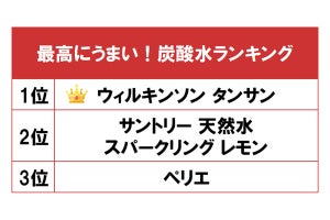 「最高にうまい! 炭酸水ランキング」 - 1位はあの老舗ブランド!