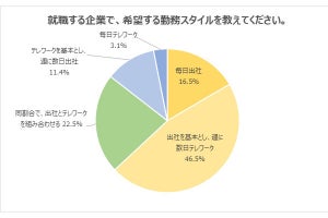 毎日出社したいが約2割! 24卒就活生の387人の勤務に対する本音を調査