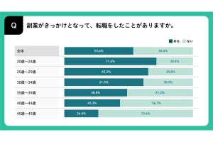 副業先に転職した人、20代は「6～7割」! 30代、40代は?