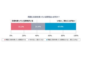 男性の日傘、約6割が「いいことだと思う」-実際に使っている割合は？