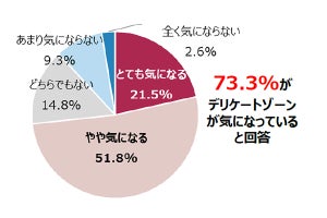 20～40代女性、「デリケートゾーンケアをしたことがない」人の割合は?