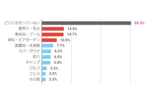 600人が回答、秋に始めたいアウトドア、キャンプ、サイクリング、次は?