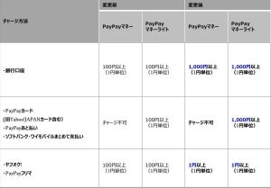 PayPay残高へのチャージ最小金額が変更 - 銀行口座からは1,000円以上に