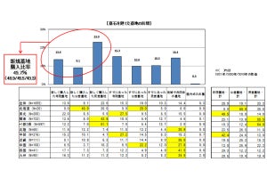 墓石の平均価格、最も高いエリアは? - 2位「関東地方」