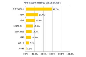 未婚男女の「お盆休み中の過ごし方」、1位は? - 2位「仕事」