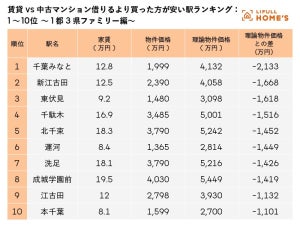 首都圏ファミリーが「借りるより買った方が安い駅」ランキング、1位は? - 2位新江古田、3位東伏見