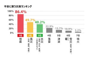 防災の取り組みで難しいと感じること、「費用がかかる」をおさえての1位は?