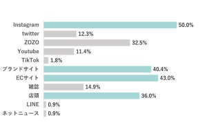 20・30代の女性の「洋服の情報先」、1位インスタ、5位ZOZO、他は?