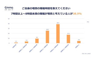 睡眠に悪いと分かっていながら、寝る直前までスマホを見ている人の割合は？