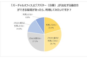 就活生の半数が「志望度が上がる」と回答! 選ばれる企業の新しい働き方を調査