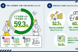 全世代の約6割が直近1年で「停電への危機・節電意識が高まった」 - コロナが調査