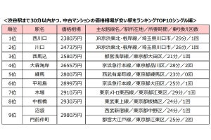 渋谷駅まで30分以内「中古マンション価格相場が安い駅」1位は?