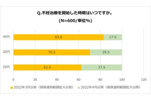 不妊治療、「保険適用範囲内」で行っている人の割合は?