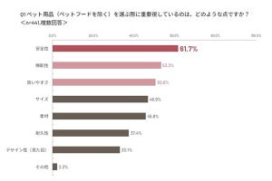 ペット用品を選ぶ基準「安全性」が6割強、デザイン性への不満点は?