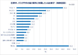 【食欲の秋】20～30代女性がデスクに常備しているお菓子の1位は? 秋の味覚の人気調査も