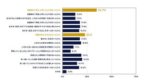 転職して「後悔」は6割、最も多い理由は?